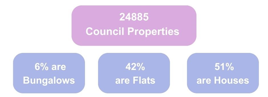 24885 council properties. 6% are bungalows. 42% are flats. 51% are houses.